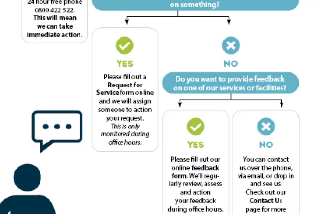 Feedback Flowchart