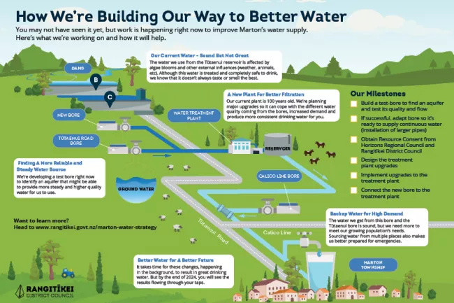 How we're building our way to better water