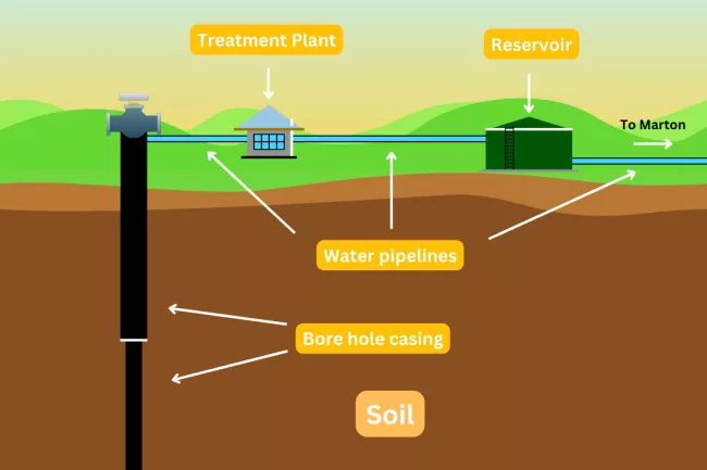 A diagram which shows the bore is drilled into the ground water at the bottom of the image. The screen sits at the bottom of the bore and that where the water enters into the system. From the bore, the water will be treated and then go to a reservoir, ready to be used by Marton residents.