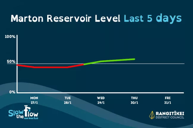 Marton Reservoir Level - Last 5 days