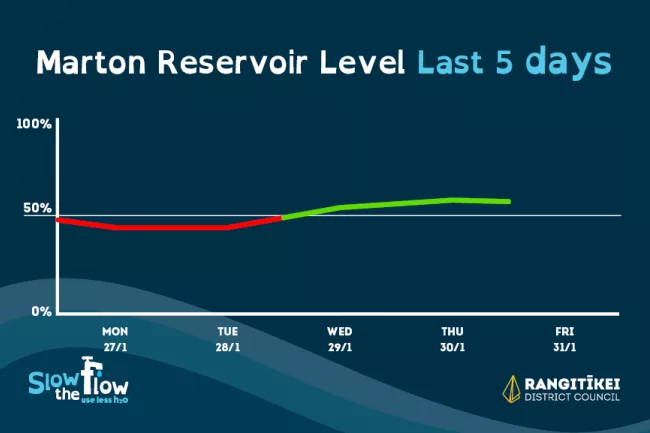 Marton Reservoir level is 57%