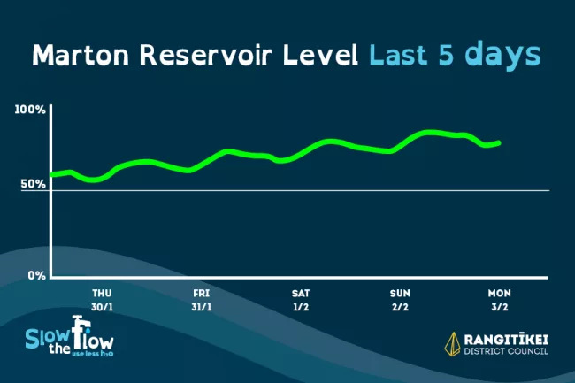 Reservoir Level - 5 Day Usage
