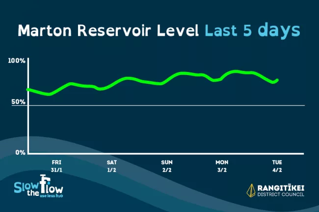 Water Reservoir Level - 4Feb