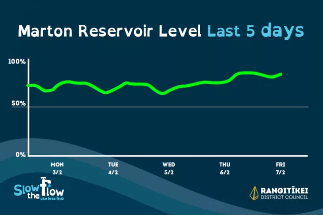 Water Level Daily Graph