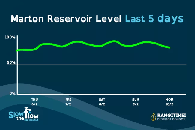 Water Level Daily Graph