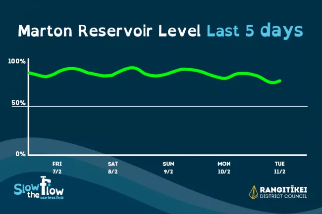 Water Level Daily Graph