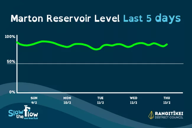 Water Reservoir Level Update