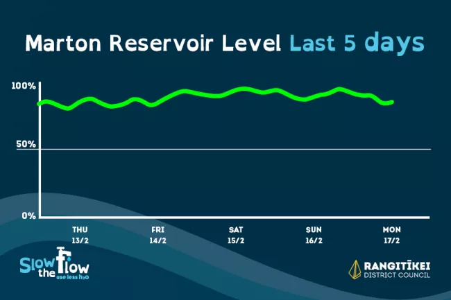 Water Levels Daily Usage