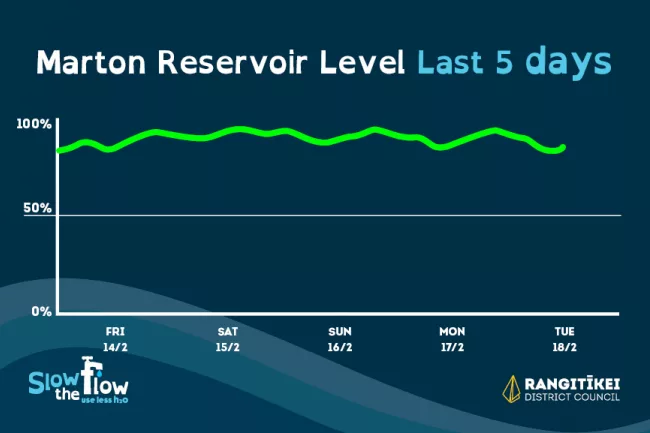 Water Restriction Daily Update