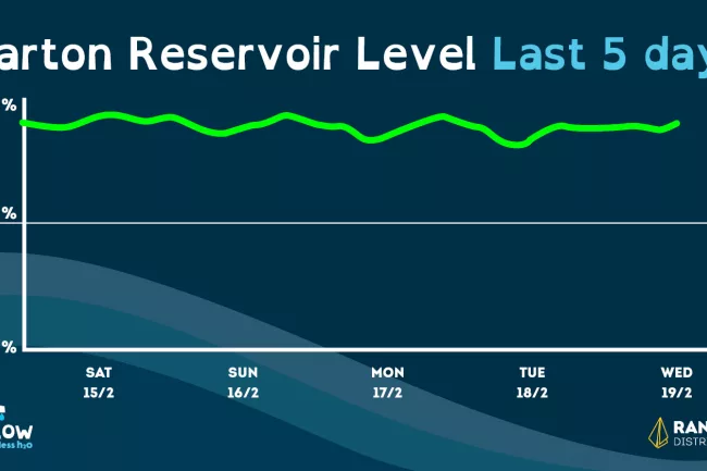 Daily Water Usage