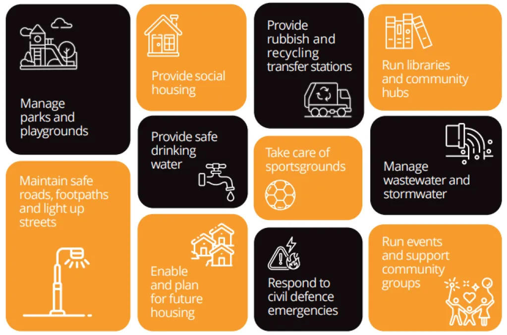 Black and orange tiles naming the services that Council provides to the community. These are managing parks and playgrounds, maintaining roads, footpaths and streetlights, providing social housing, providing and managing water services, libraries, rubbish and recycling at transfer stations, planning for development and housing, and run and support community events.