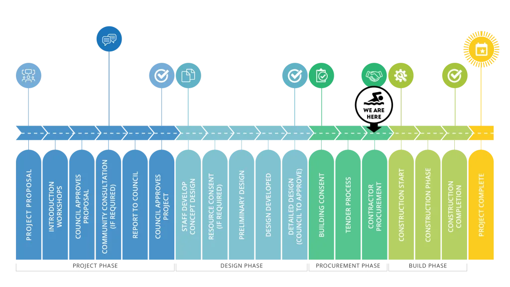 Marton Swim Centre Project Tracker