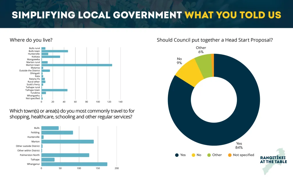 Image 1: Graphs showing how the 333 survey respondents responded to questions 1-3 of Rangitīkei District Councils 'Rangitīkei at the Table' survey.