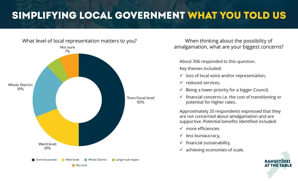 Image 2: Graphs showing how 333 survey respondents responded to questions 4 and 6 of Rangitīkei District Council's 'Rangitīkei at the Table' survey.