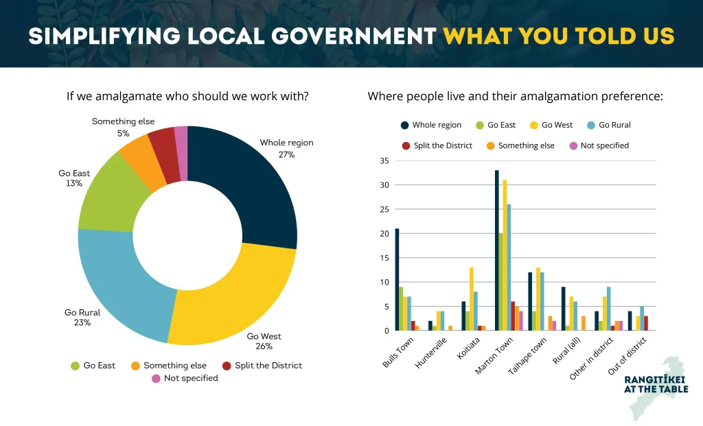Image 3: Graphs showing how 333 survey respondents responded to question 5 of Rangitīkei District Council's 'Rangitīkei at the Table' survey.