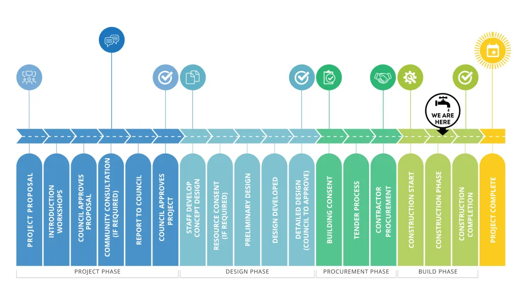 A legend of a standard project life cycle