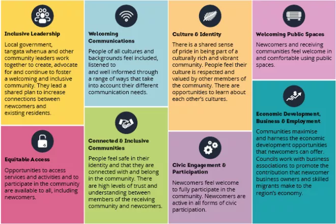 Welcoming Communities 8 Outcomes