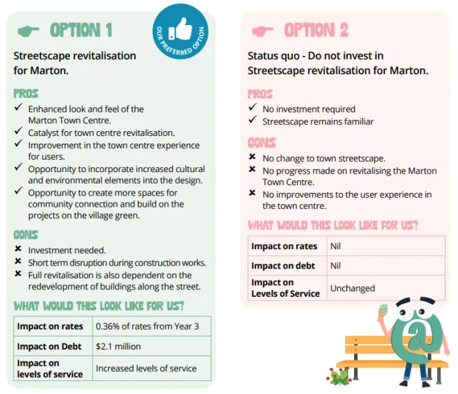 Options presented for the Marton Town Centre revitalisation, with option 1 preferred over option 2.
