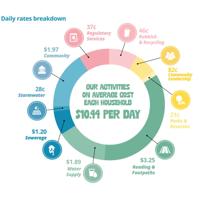 A pie chart shows that on average, Council activities cost each household $10.44 per day.
