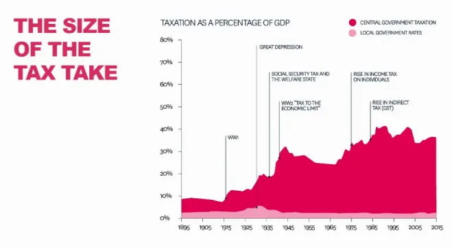 A graph showing the tax take as a percentage of GDP.